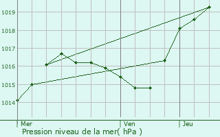 Graphe de la pression atmosphrique prvue pour Avallon