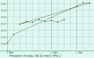 Graphe de la pression atmosphrique prvue pour Breteuil