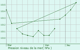 Graphe de la pression atmosphrique prvue pour Billy-sur-Oisy