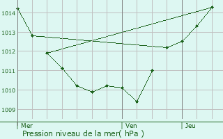 Graphe de la pression atmosphrique prvue pour Blanot