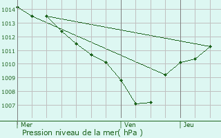 Graphe de la pression atmosphrique prvue pour Rognes