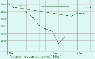 Graphe de la pression atmosphrique prvue pour Le Pont-de-Claix