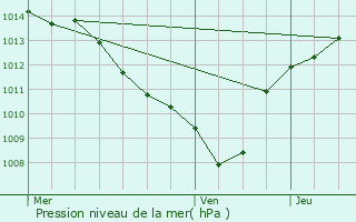 Graphe de la pression atmosphrique prvue pour Marguerittes