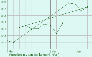 Graphe de la pression atmosphrique prvue pour Sus