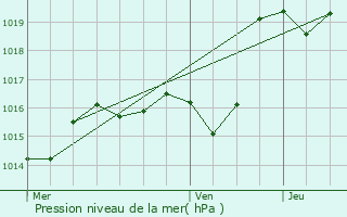 Graphe de la pression atmosphrique prvue pour Piets-Plasence-Moustrou