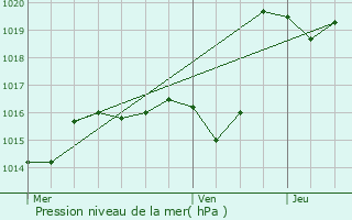 Graphe de la pression atmosphrique prvue pour Larreule