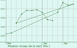 Graphe de la pression atmosphrique prvue pour La Verpillire