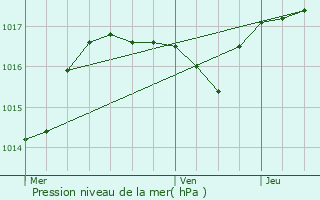 Graphe de la pression atmosphrique prvue pour Vourles