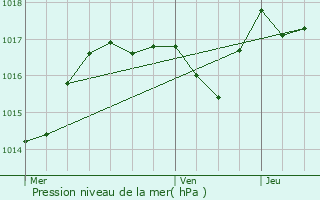 Graphe de la pression atmosphrique prvue pour Chasse-sur-Rhne