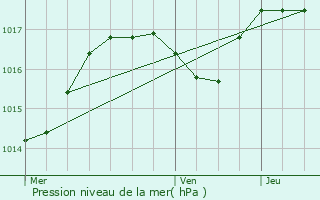 Graphe de la pression atmosphrique prvue pour L