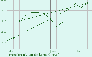 Graphe de la pression atmosphrique prvue pour Tramoyes