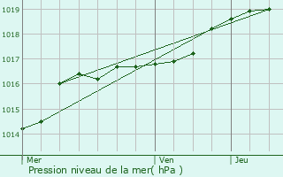 Graphe de la pression atmosphrique prvue pour Geraardsbergen