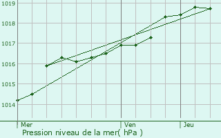 Graphe de la pression atmosphrique prvue pour Machelen