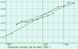 Graphe de la pression atmosphrique prvue pour Izegem