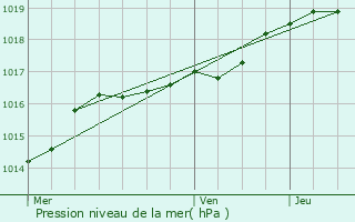 Graphe de la pression atmosphrique prvue pour Gavere