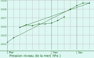 Graphe de la pression atmosphrique prvue pour Boom