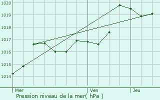 Graphe de la pression atmosphrique prvue pour La Bastide-Clairence