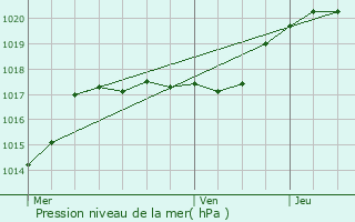 Graphe de la pression atmosphrique prvue pour La Neuville-en-Hez