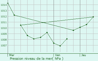 Graphe de la pression atmosphrique prvue pour Herpelmont