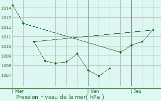 Graphe de la pression atmosphrique prvue pour Corcieux