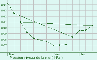 Graphe de la pression atmosphrique prvue pour Staffelfelden