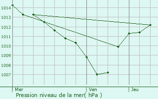 Graphe de la pression atmosphrique prvue pour Cavaillon