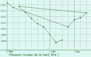 Graphe de la pression atmosphrique prvue pour Fontvieille