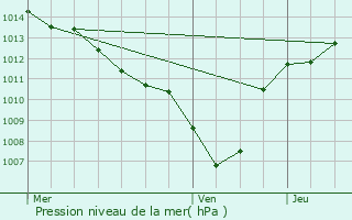 Graphe de la pression atmosphrique prvue pour Courthzon