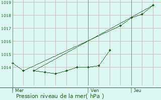 Graphe de la pression atmosphrique prvue pour Les Herbiers