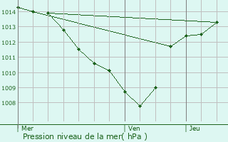 Graphe de la pression atmosphrique prvue pour Aubenas