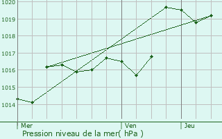 Graphe de la pression atmosphrique prvue pour L