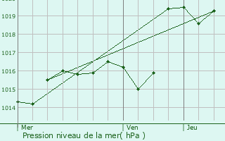 Graphe de la pression atmosphrique prvue pour Auga