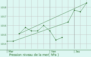 Graphe de la pression atmosphrique prvue pour Saint-Lger