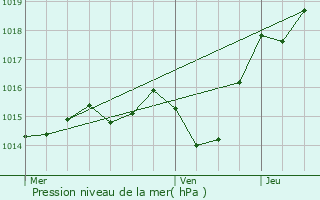 Graphe de la pression atmosphrique prvue pour Cumont