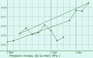 Graphe de la pression atmosphrique prvue pour Mongaillard