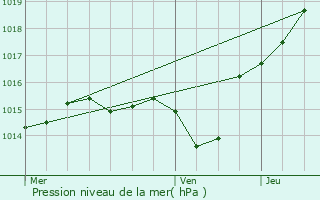 Graphe de la pression atmosphrique prvue pour Saint-Orens-de-Gameville