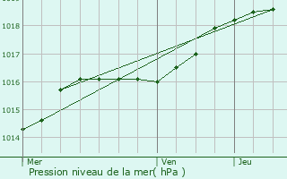 Graphe de la pression atmosphrique prvue pour Beerse