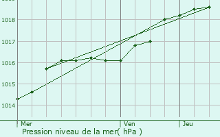 Graphe de la pression atmosphrique prvue pour Schilde