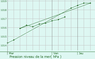 Graphe de la pression atmosphrique prvue pour Oosterzele