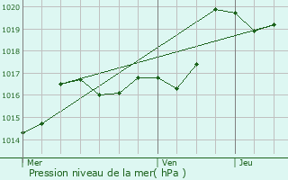 Graphe de la pression atmosphrique prvue pour Mharin