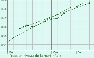 Graphe de la pression atmosphrique prvue pour Vleteren