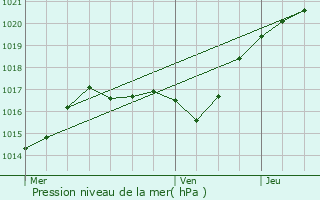 Graphe de la pression atmosphrique prvue pour Mondeville