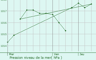 Graphe de la pression atmosphrique prvue pour Saint-Chamond