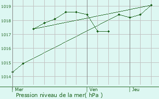 Graphe de la pression atmosphrique prvue pour Bessenay