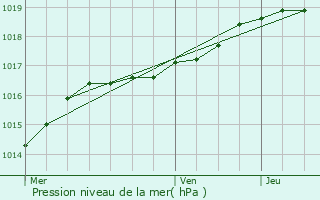 Graphe de la pression atmosphrique prvue pour Isbergues