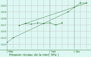 Graphe de la pression atmosphrique prvue pour Dieudonne