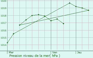 Graphe de la pression atmosphrique prvue pour Faverges