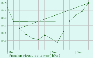 Graphe de la pression atmosphrique prvue pour Nuars