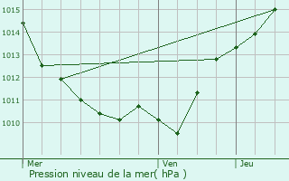 Graphe de la pression atmosphrique prvue pour Ruages