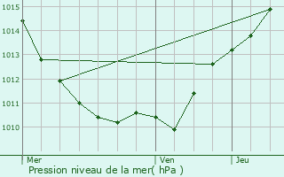 Graphe de la pression atmosphrique prvue pour Dun-les-Places